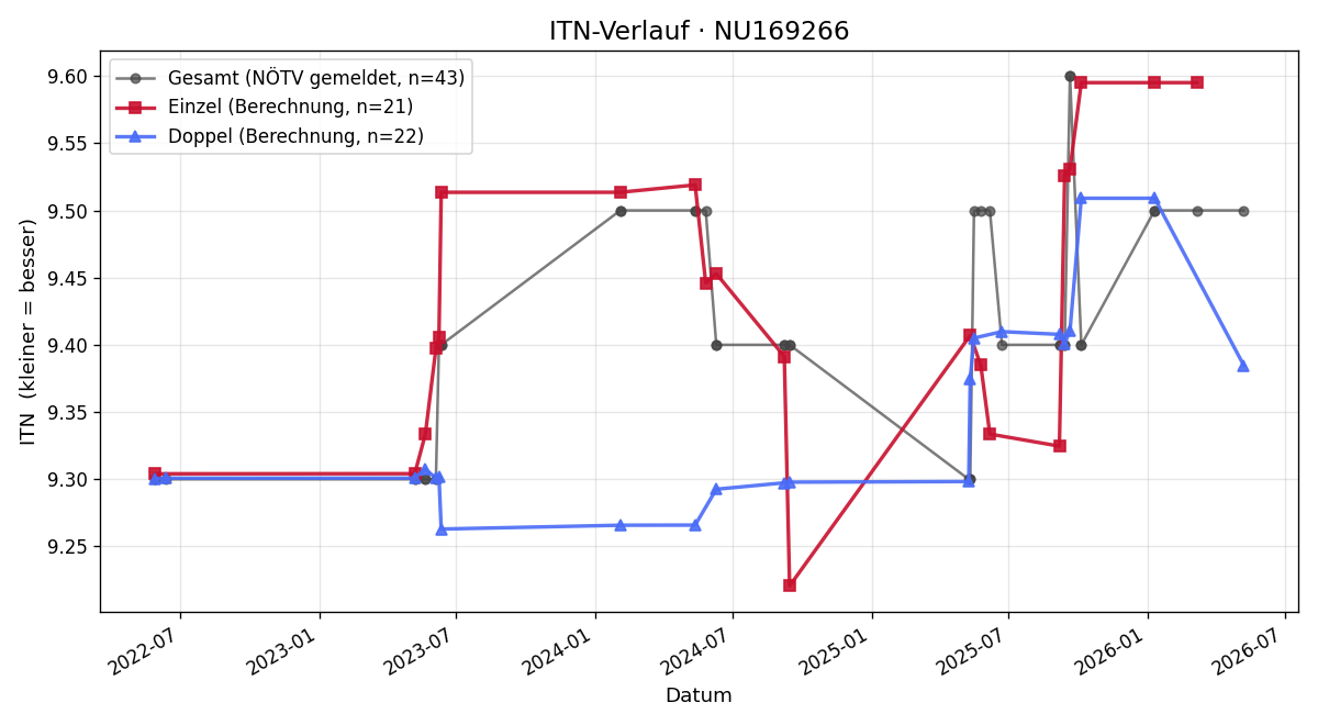 ITN-Verlauf Karl Postl