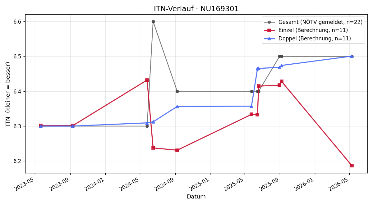 ITN-Verlauf Matthias Weichselbaum