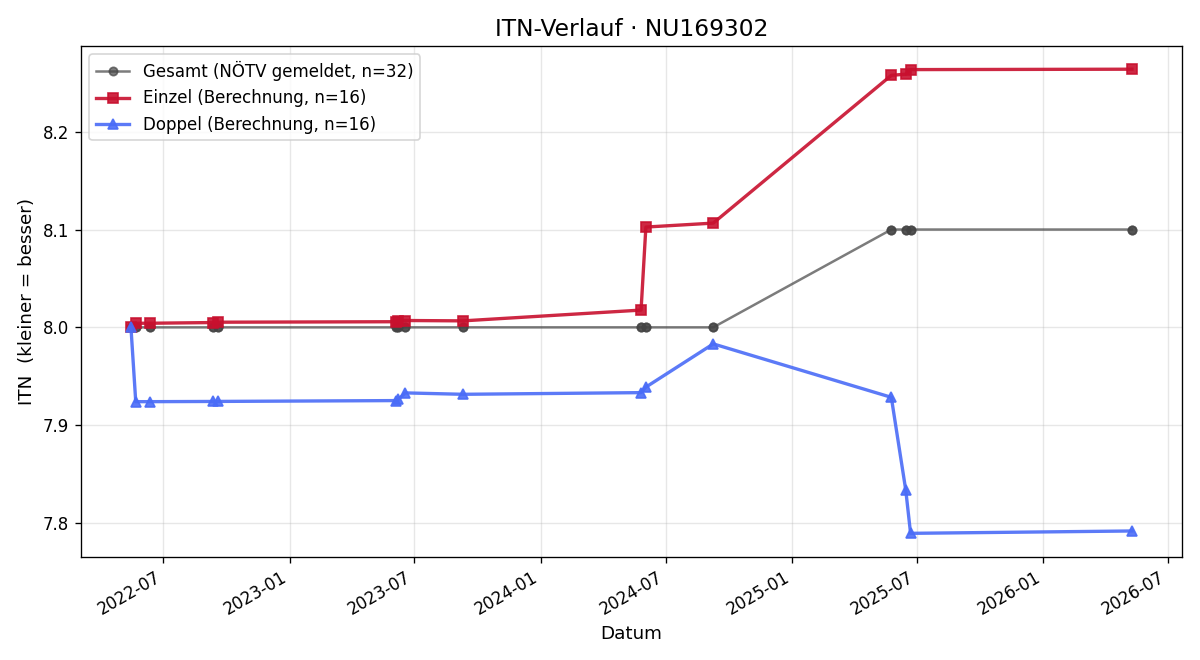 ITN-Verlauf Philip Binder