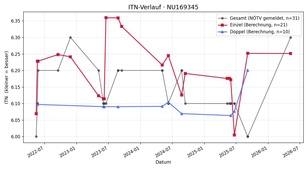 ITN-Verlauf Martin Rupp