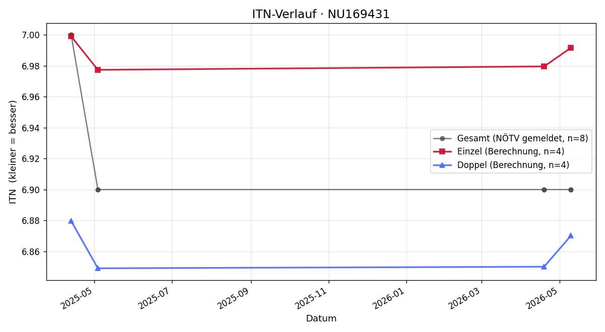 ITN-Verlauf Nico Simonovsky