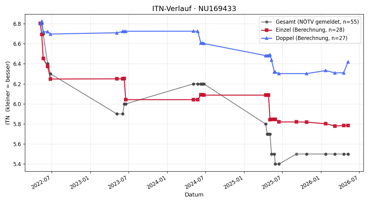 ITN-Verlauf Simon Richter