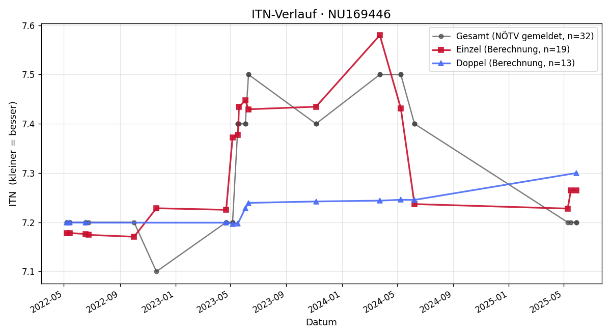 ITN-Verlauf Elena Neumann