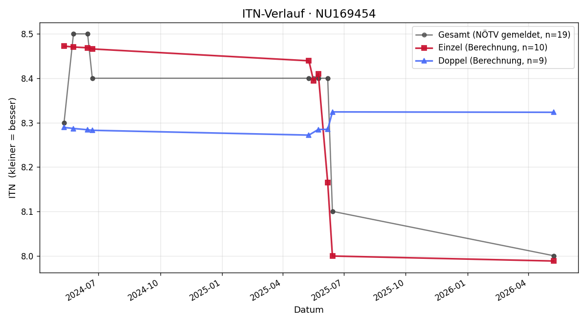 ITN-Verlauf Lea Weißenberger