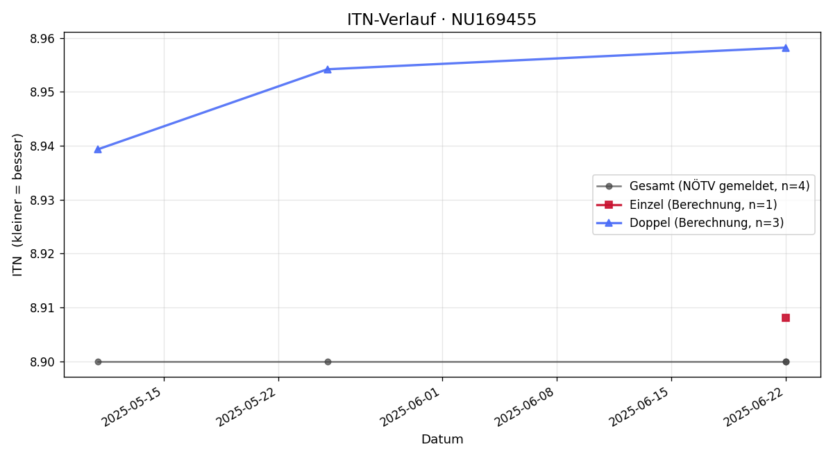 ITN-Verlauf Sascha Wöhrer