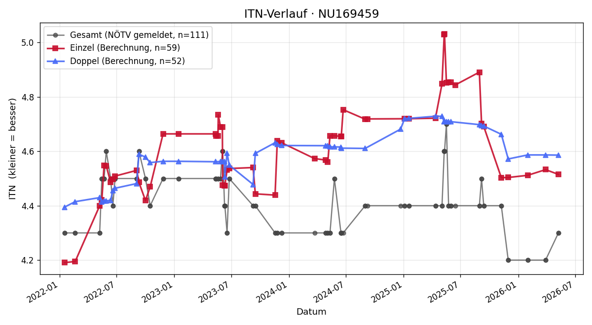 ITN-Verlauf Bernd Gasch