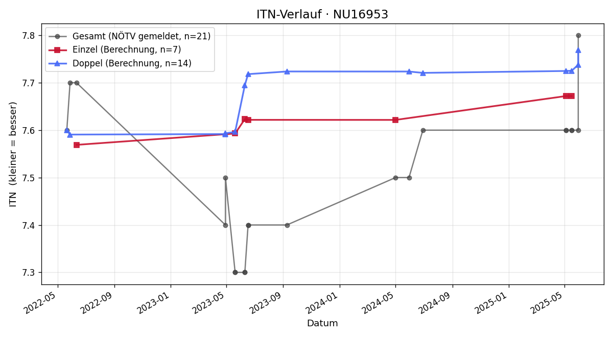 ITN-Verlauf Julia Pöchacker