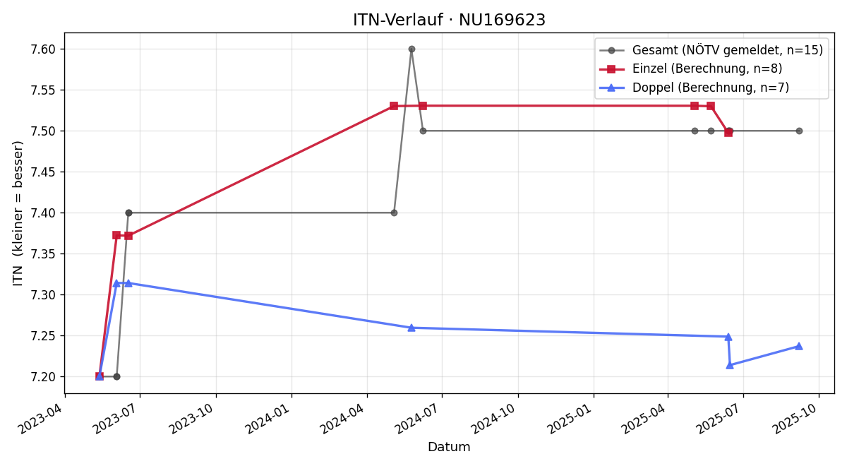 ITN-Verlauf Johann Retzl