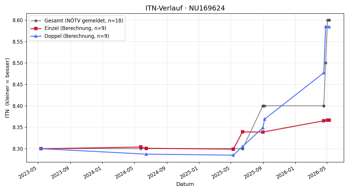 ITN-Verlauf Christoph Modliba