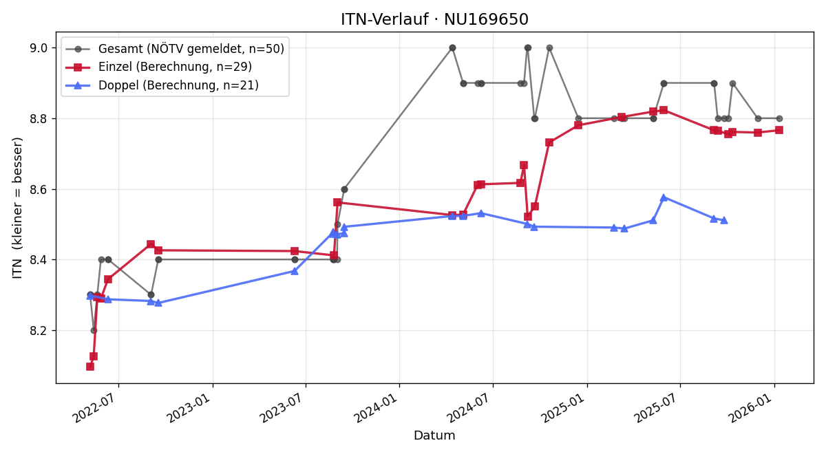 ITN-Verlauf Renate Ebenhöh