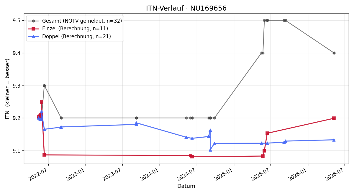 ITN-Verlauf Alexandra Lon