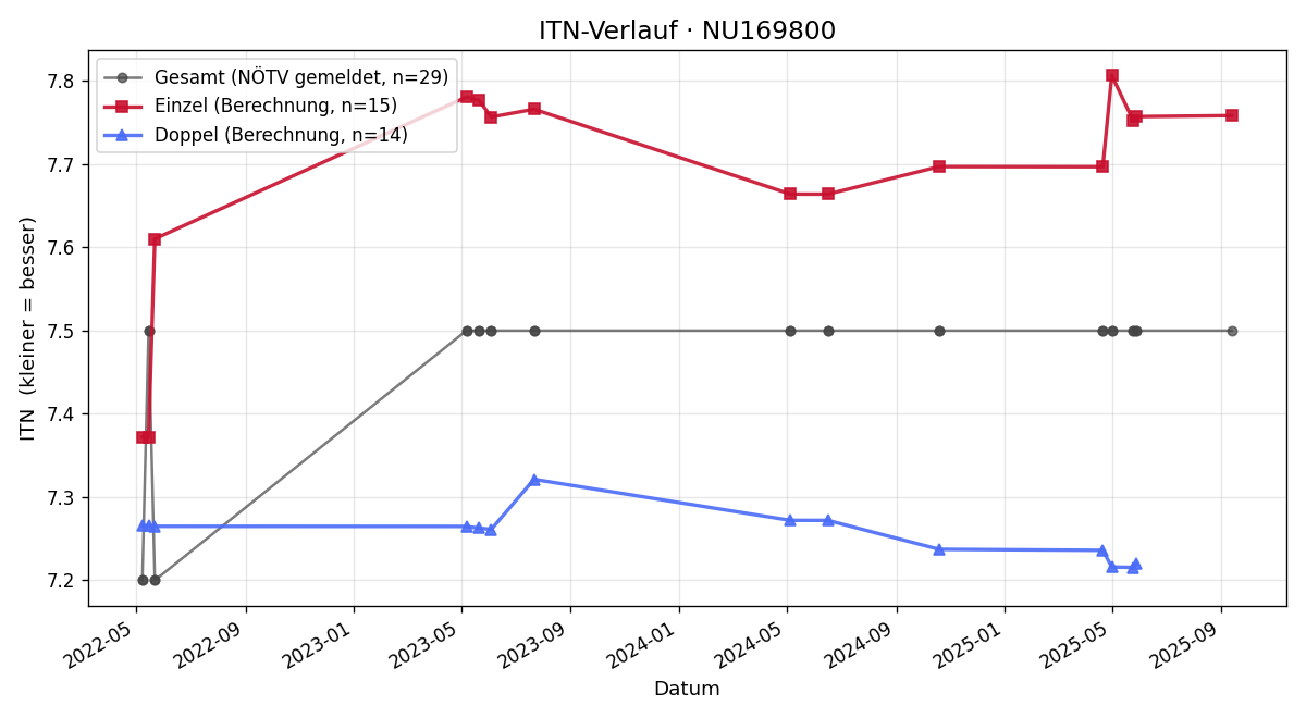 ITN-Verlauf Andreas Kiesling