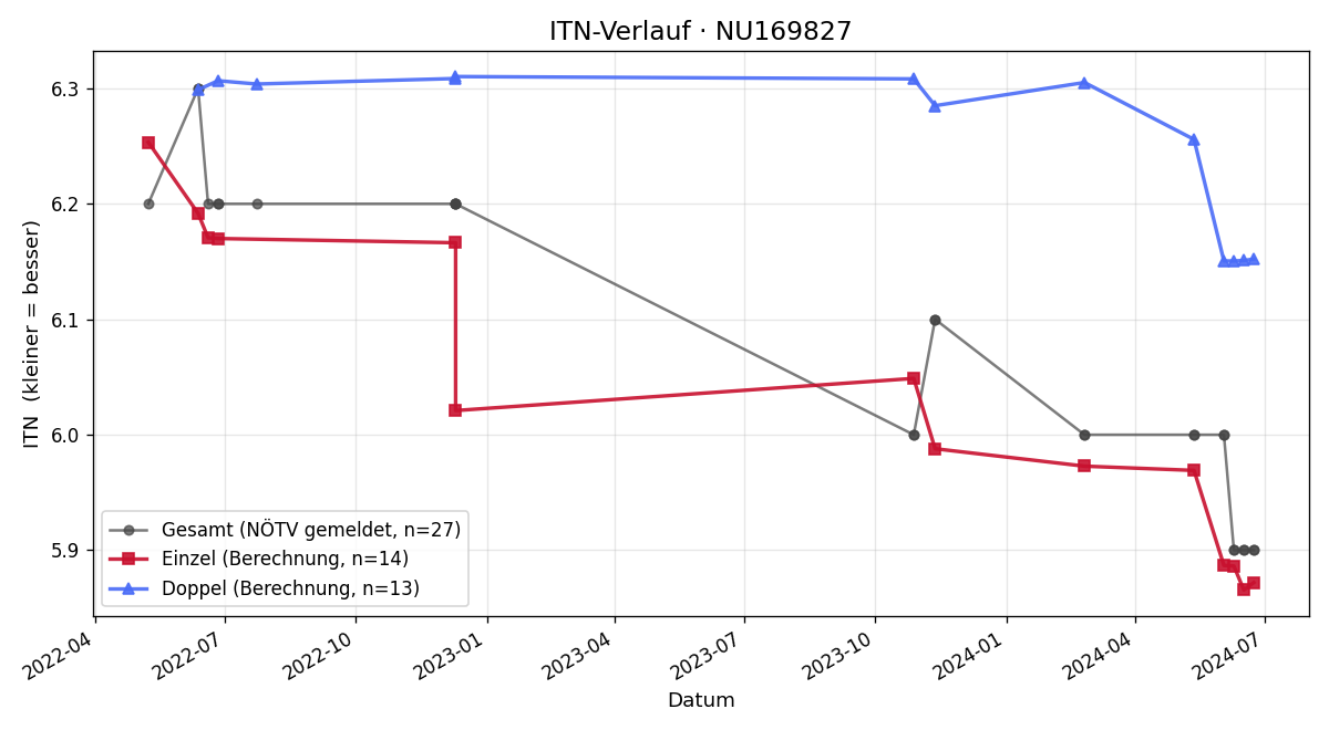 ITN-Verlauf Thomas Preisler