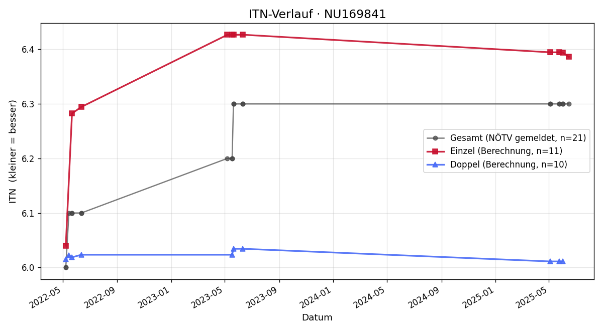 ITN-Verlauf Daniel Fenz