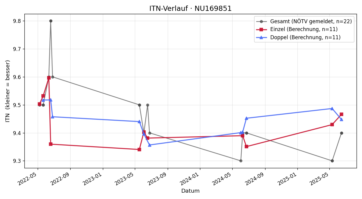 ITN-Verlauf Markus Schreiner