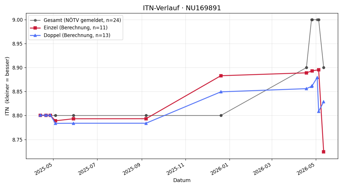 ITN-Verlauf Michael Nezhyba