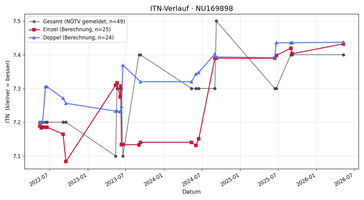 ITN-Verlauf Stefan Gatter