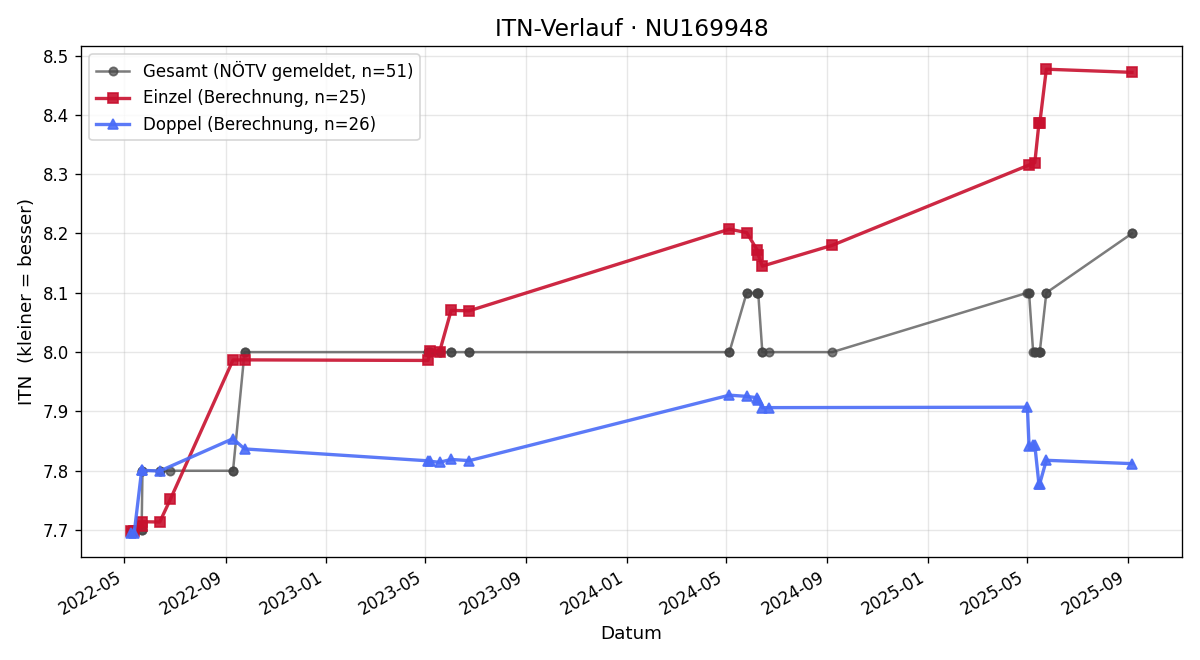 ITN-Verlauf Leopold Hirsch