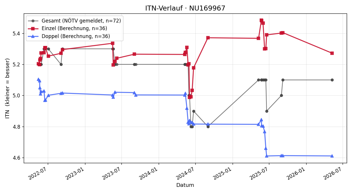 ITN-Verlauf Peter Weixelbraun