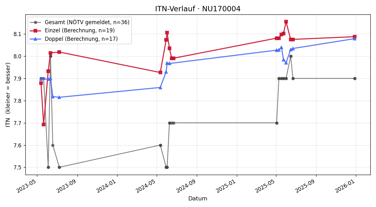 ITN-Verlauf Thomas Brunmüller