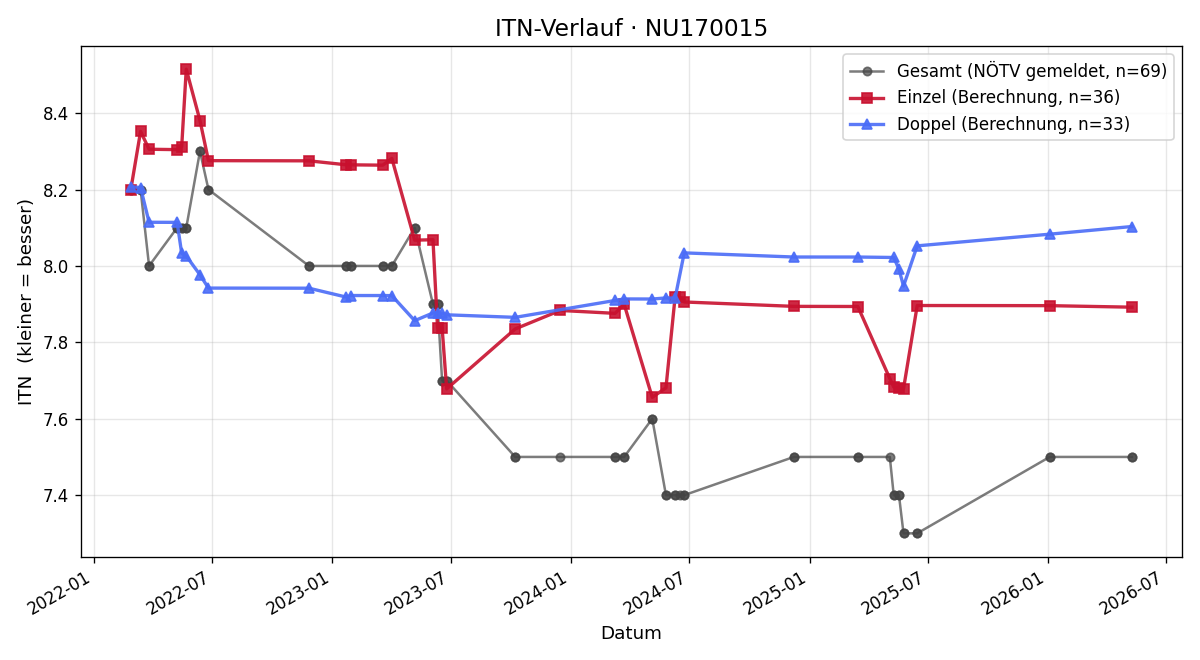 ITN-Verlauf Lukas Grohmann