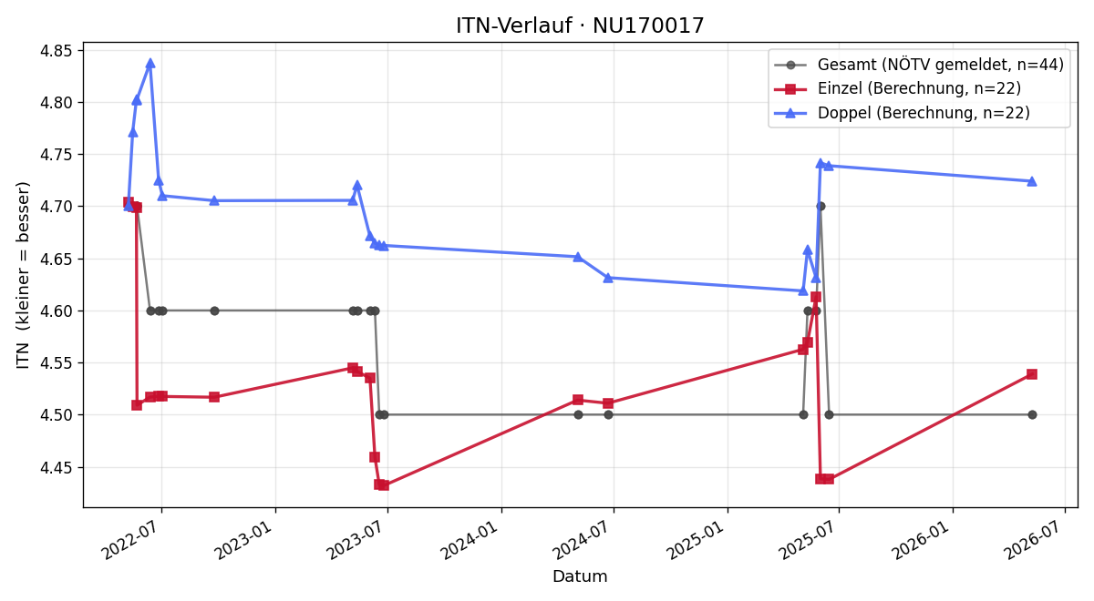 ITN-Verlauf Arndt Zelle