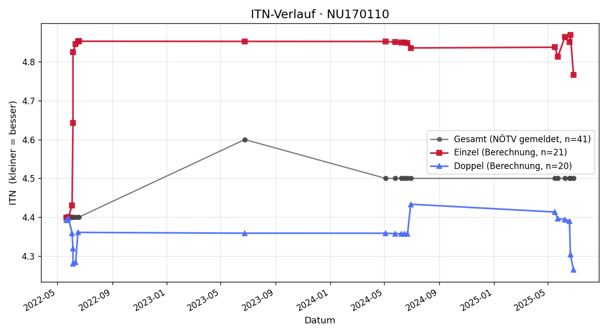 ITN-Verlauf Tamara Teufl
