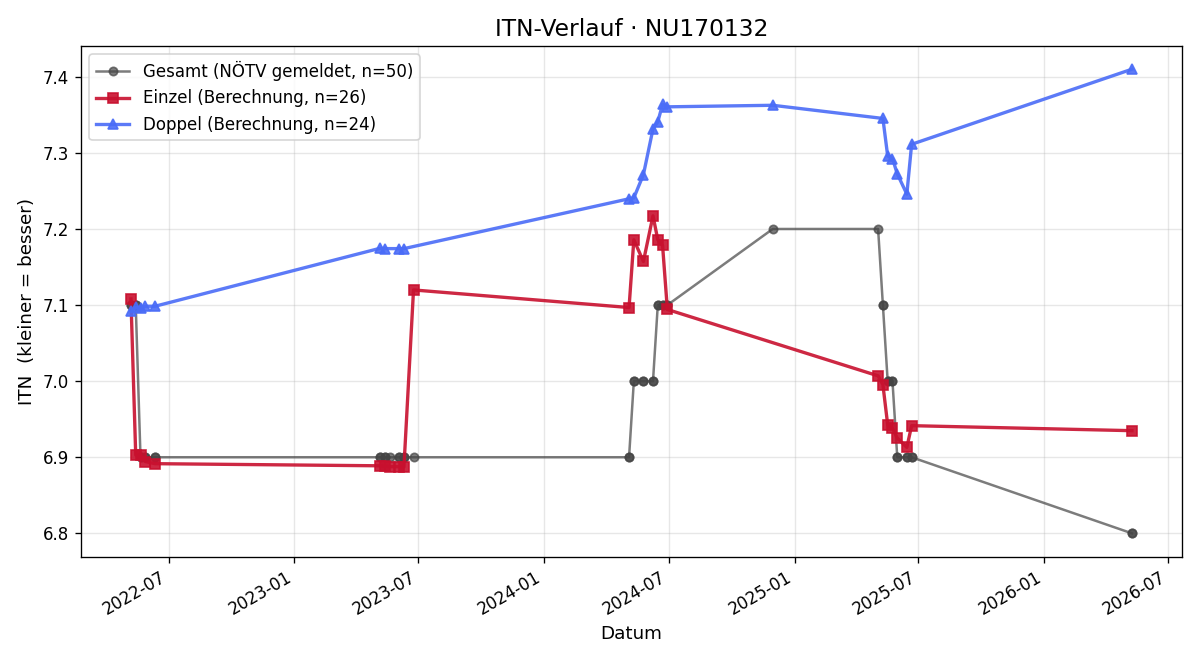 ITN-Verlauf Lisa Streißlberger