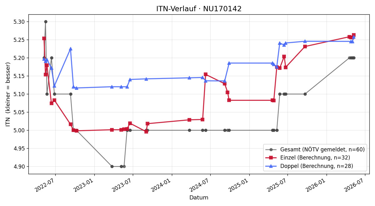 ITN-Verlauf Michael Weninger