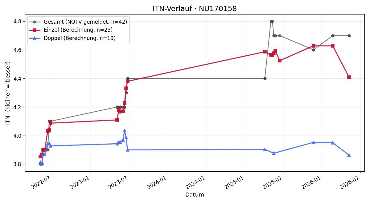 ITN-Verlauf Lukas Fessl