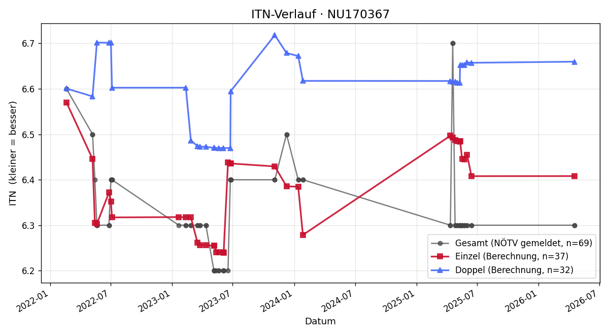 ITN-Verlauf Engelbert Kohl