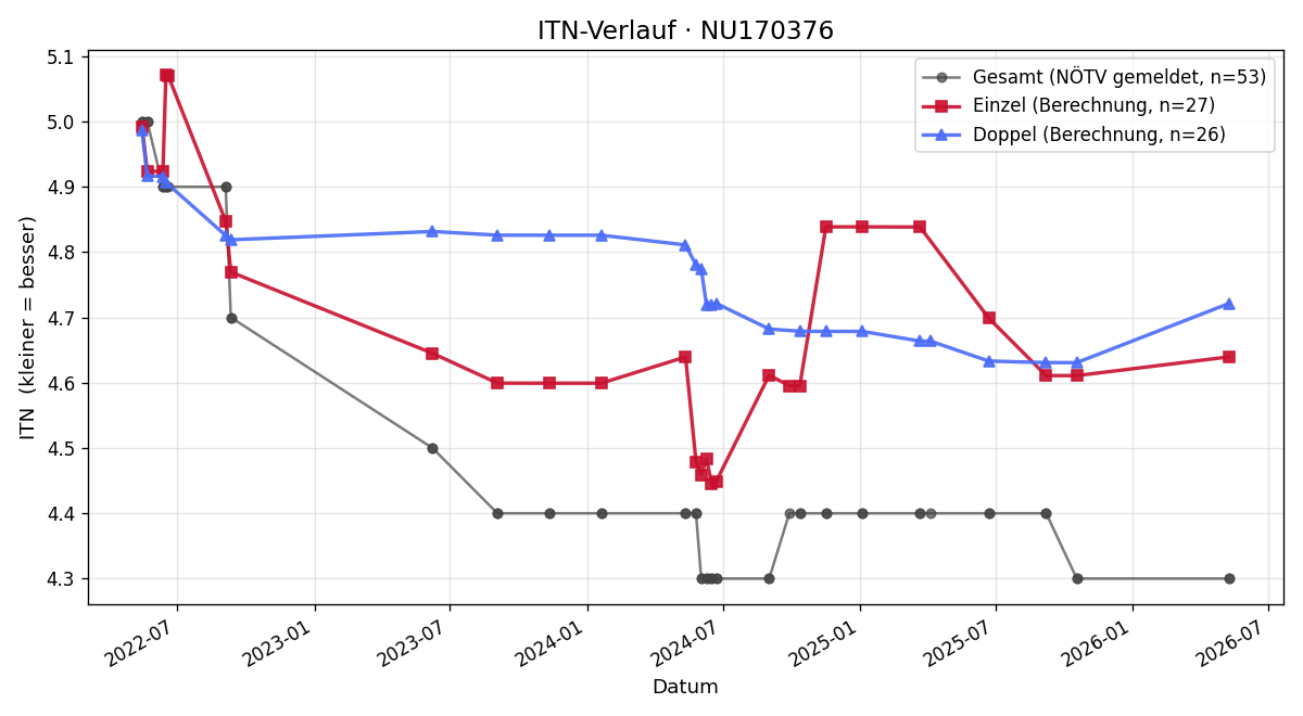 ITN-Verlauf Peter Pallnstorfer