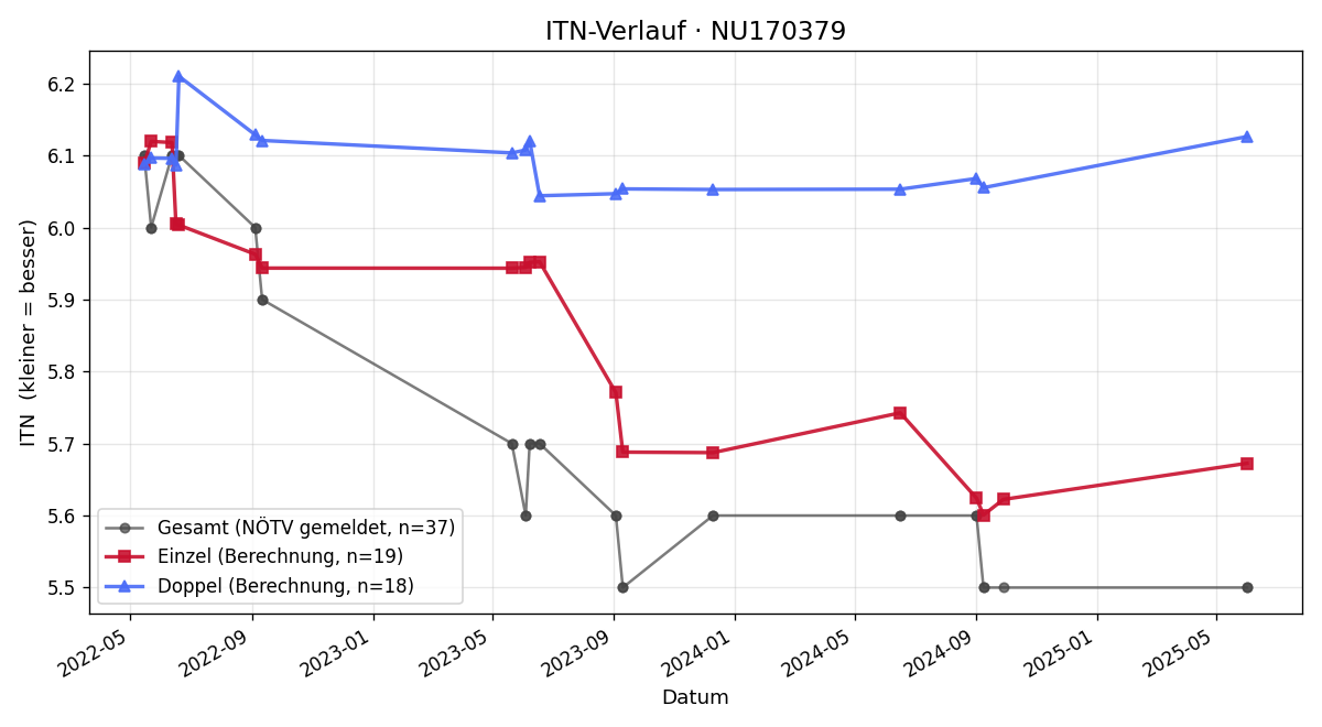 ITN-Verlauf Sebastian Nöbauer