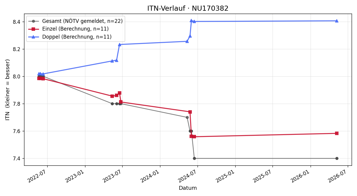 ITN-Verlauf Katharina Lamatsch