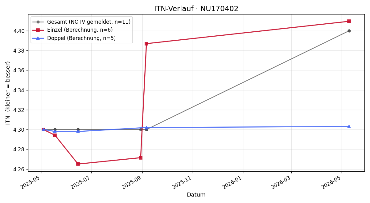 ITN-Verlauf Martin Luif