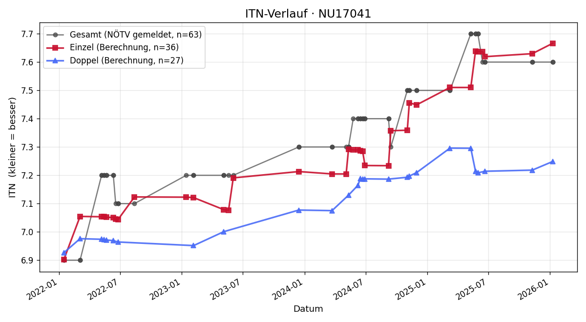 ITN-Verlauf Lisa Hollensteiner