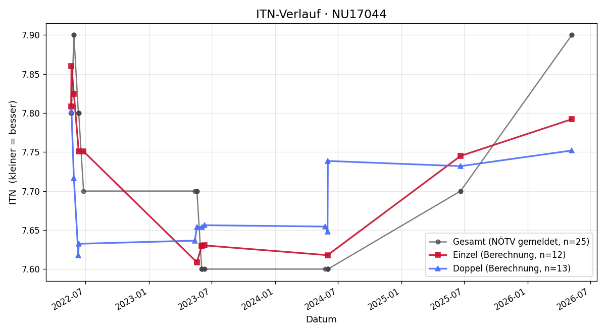 ITN-Verlauf Mario Bruckner