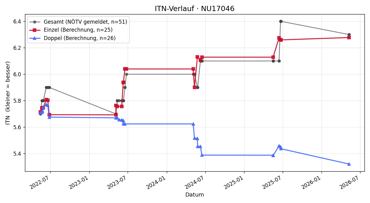 ITN-Verlauf Roland Mitgutsch