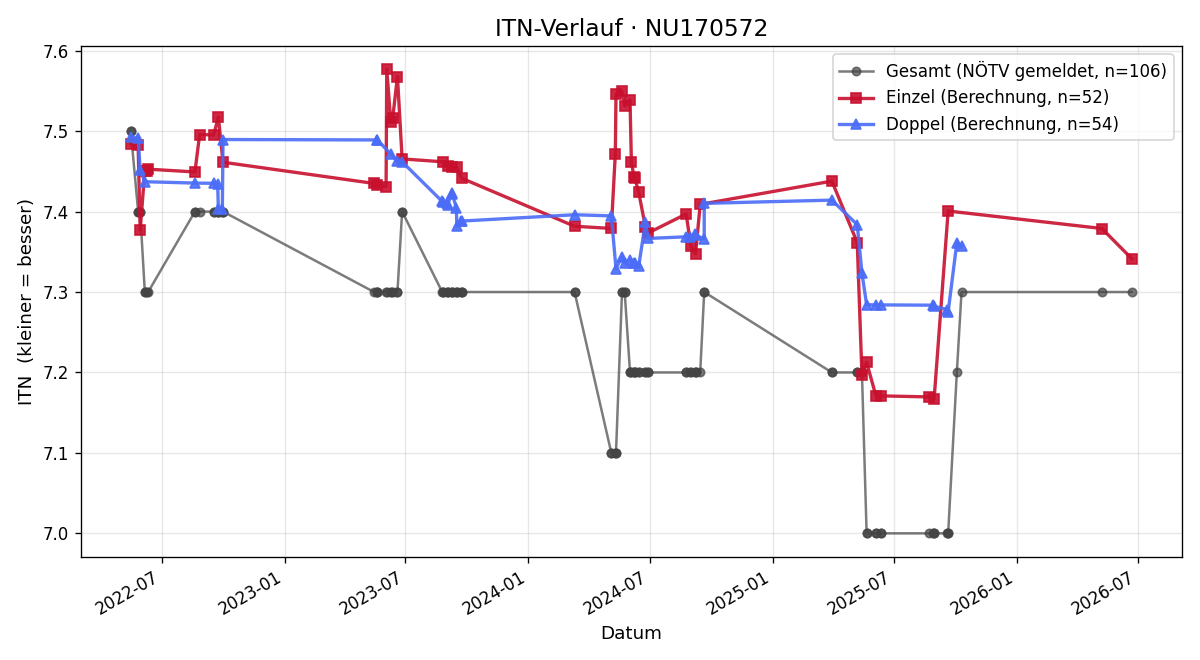 ITN-Verlauf Ingrid Fichtenbauer