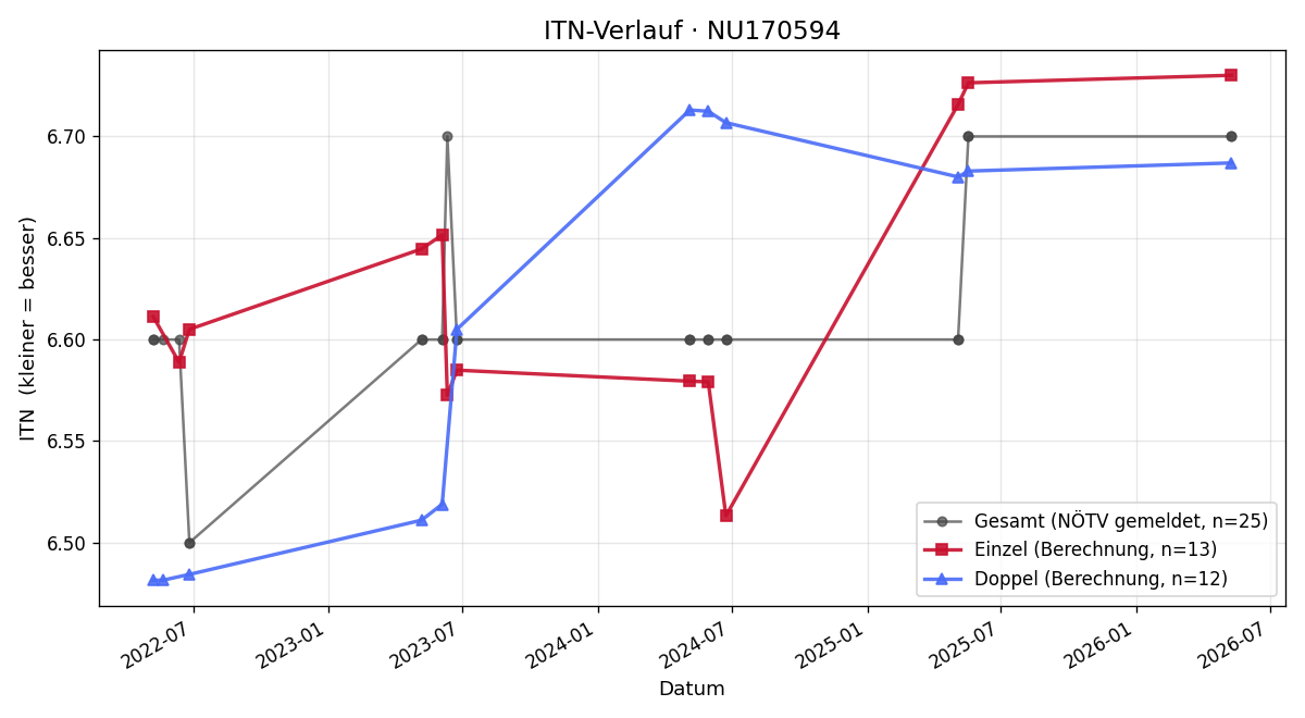 ITN-Verlauf Florian Straninger