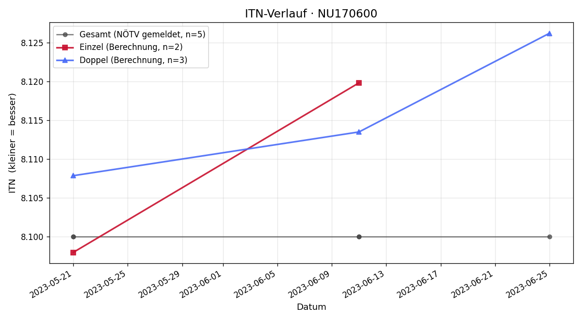 ITN-Verlauf Christian Bauer