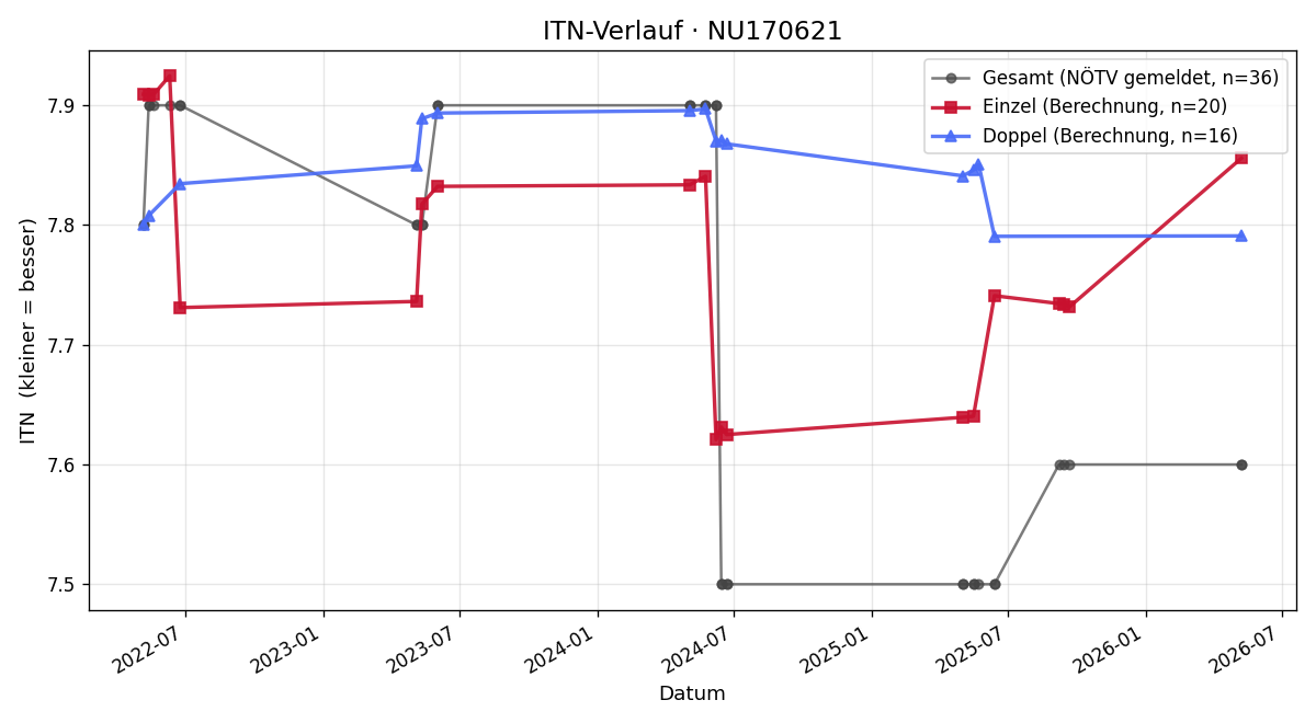 ITN-Verlauf Herbert Haslinger