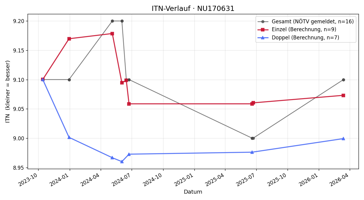 ITN-Verlauf Wolfgang Schneider