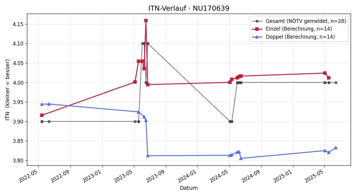 ITN-Verlauf Maximilian Baierling