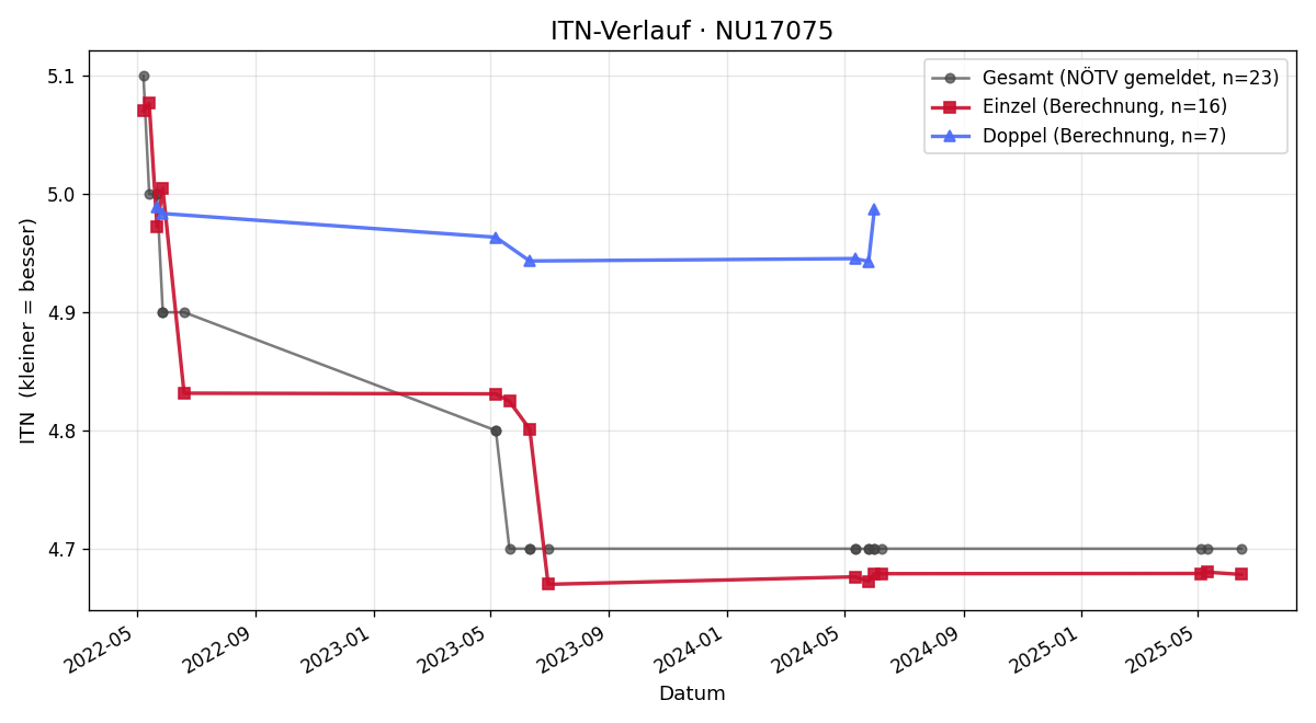 ITN-Verlauf Roland Hönig
