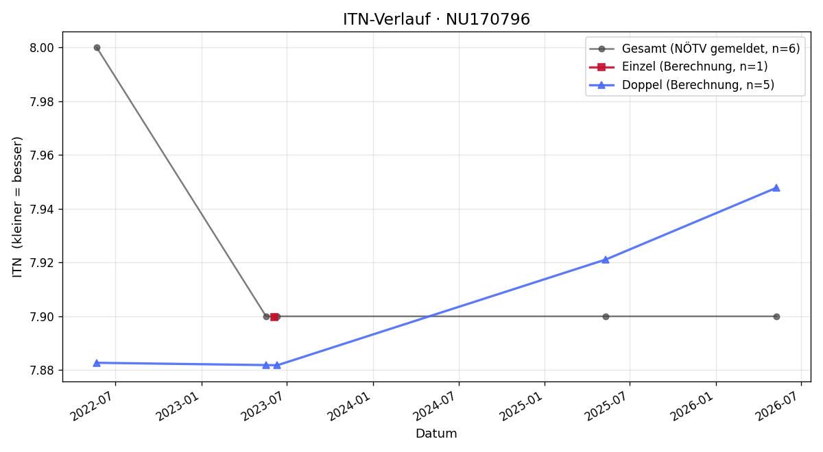 ITN-Verlauf Jürgen Prem