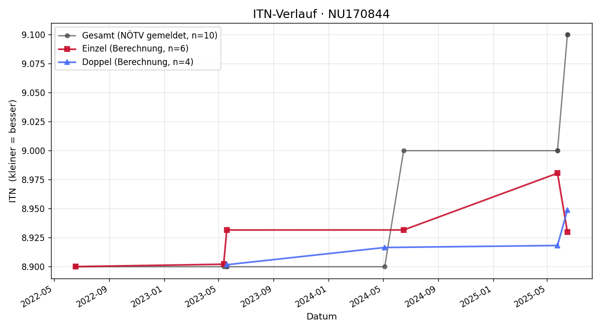 ITN-Verlauf Leopold Stadlbauer