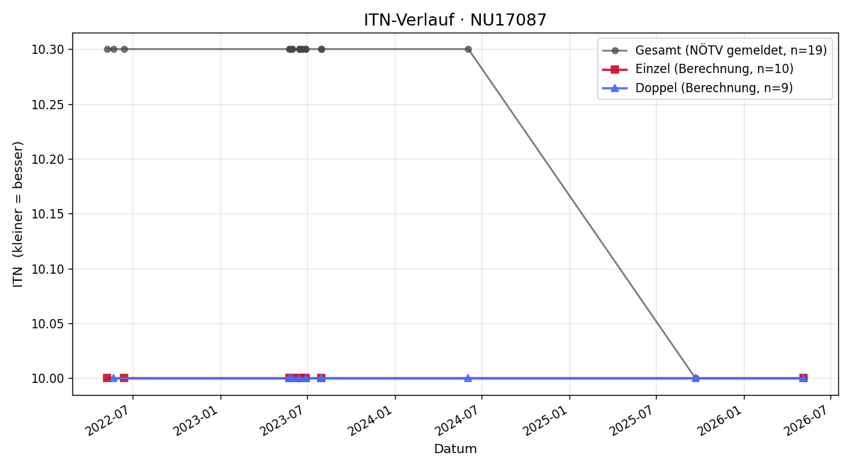 ITN-Verlauf Dieter Dlesk