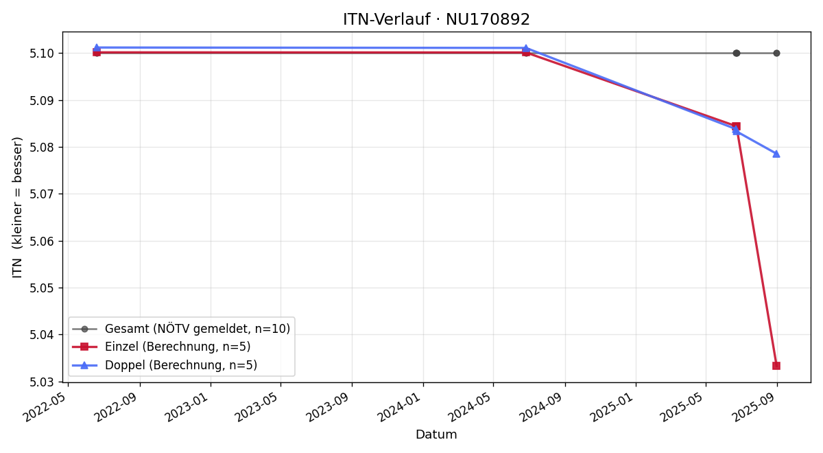 ITN-Verlauf Martin Andratsch