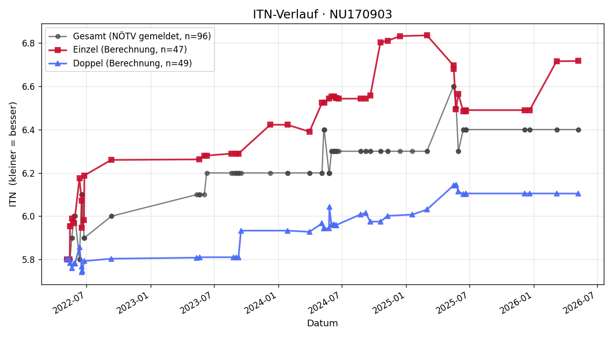 ITN-Verlauf Rüdiger Klermund